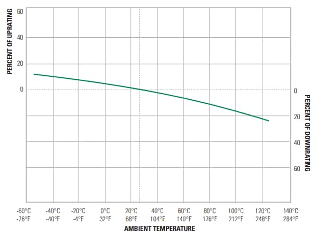 Performance Graph - Littelfuse SPXV Solar Fuses